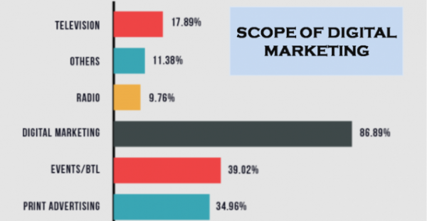 what is the future of digital marketing career