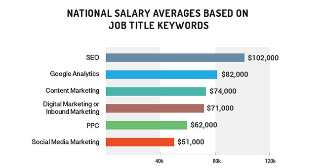 What to look for when you choose digital marketing course?